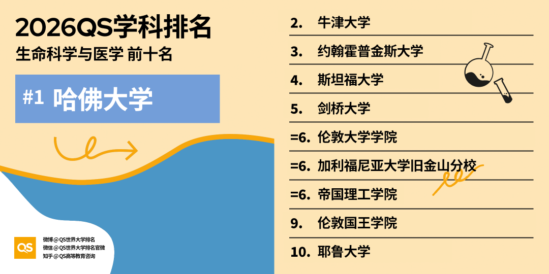 2026QS世界大学学科排名发布：哈佛17个学科第一！