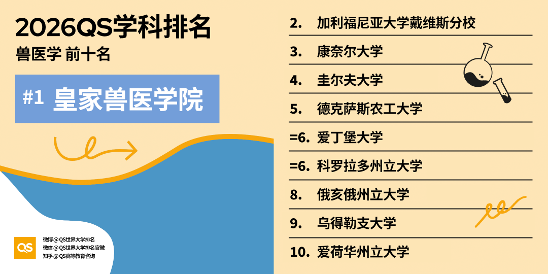 2026QS世界大学学科排名发布：哈佛17个学科第一！