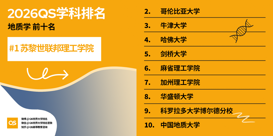 2026QS世界大学学科排名发布：哈佛17个学科第一！