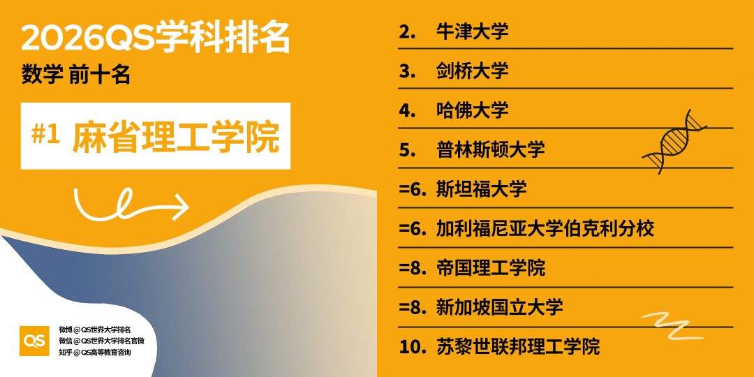 2026QS世界大学学科排名发布：哈佛17个学科第一！