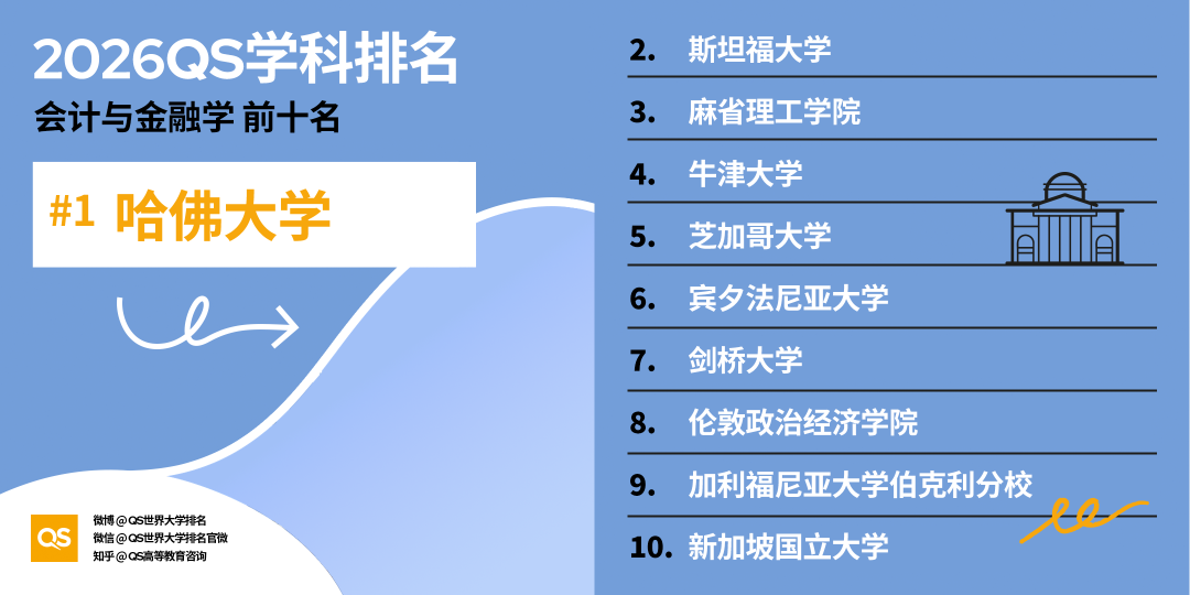 2026QS世界大学学科排名发布：哈佛17个学科第一！
