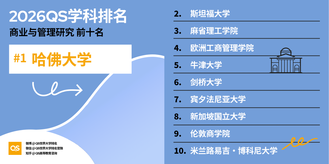 2026QS世界大学学科排名发布：哈佛17个学科第一！