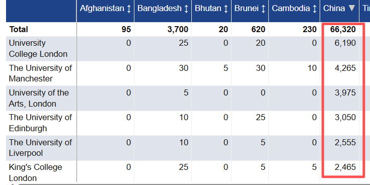 2024/25学年英国大学就读数据曝光！中国学生都扎堆去哪了？