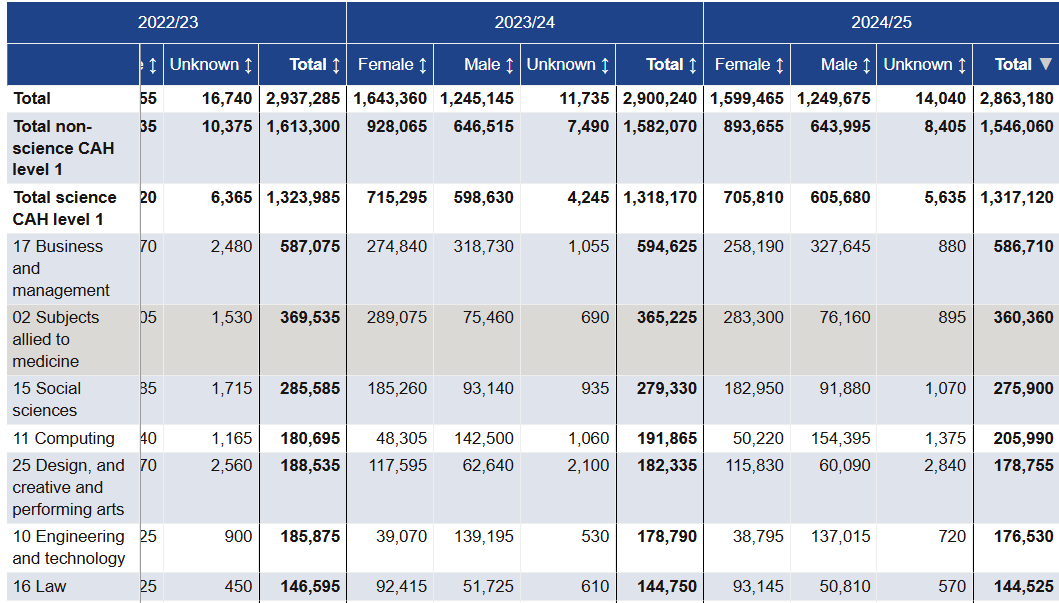HESA最新英国大学24/25学年入学数据揭晓：哪些专业最火？中国学生申请趋势如何？