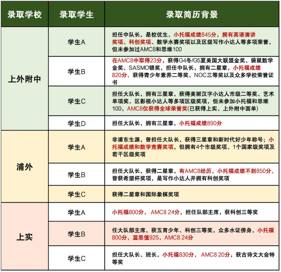 上海小升初必看：申请上海三公学校简历怎么写？原来学校最爱看孩子的这些亮点！