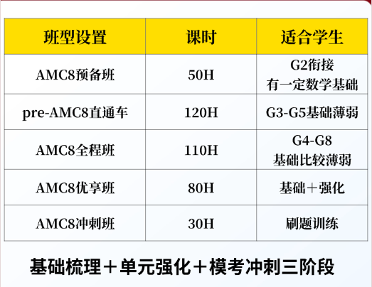 朋友圈AMC8人均20+,小学生拿奖这么容易?真的低估了AMC8竞赛的难度!附AMC8培训! 朋友圈AMC8人均20+,小学生拿奖这么容易?真的低估了AMC8竞赛的难度!附AMC8培训!