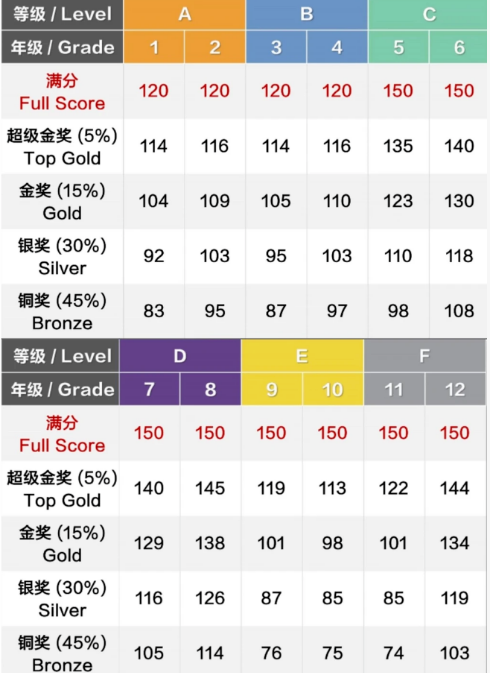 2026年袋鼠竞赛拿奖需要考多少分？袋鼠竞赛考情分析+考后规划一文讲清！