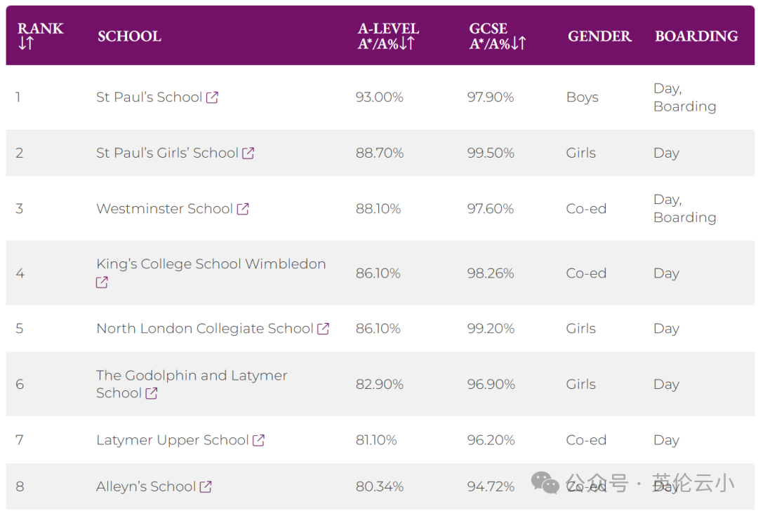 全英A-level和GCSE成绩整体表现最好的10所私立学校，有8所都位于伦敦地区 怎么选？