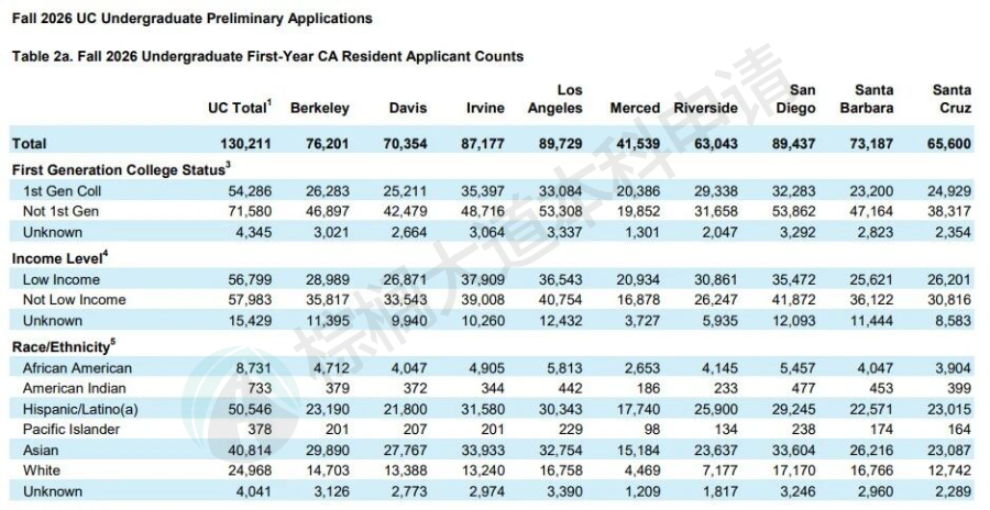 UC，真炸了！2026 Fall最新申请数据出炉！UCLA人气王，UCSD比伯克利抢手……