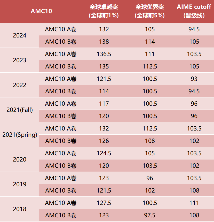 AMC10数学竞赛历年分数线汇总！考多少分才能晋级AIME？附AMC10竞赛培训！