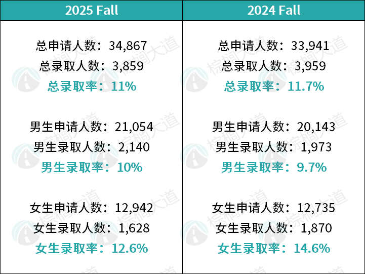 超绝惊喜！全美第一的CS&AI大学，对国际生和亚裔越来越友好了……