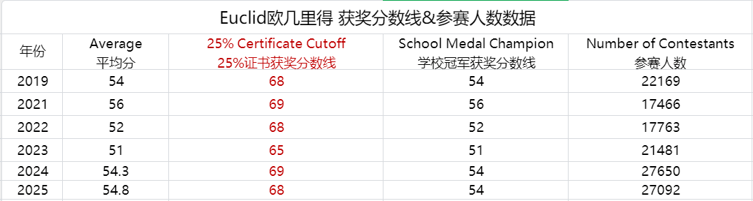 2026年欧几里得数学竞赛即将截止报名 附竞赛时间/报名方式/竞赛真题/冲刺辅导