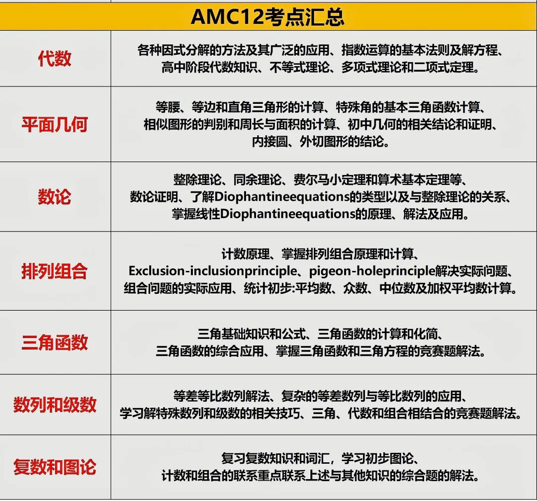 【干货】AMC12数学竞赛介绍：考点解读、备考规划、备考资料、培训课程