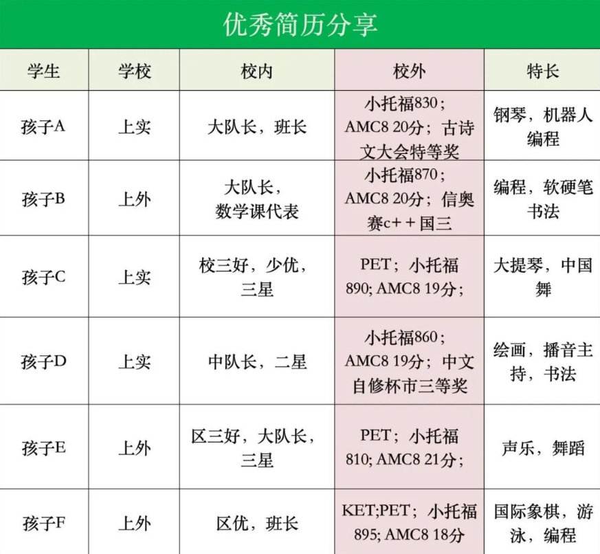 其实只有普通牛娃才适合备考上海三公学校！这两类学生别再浪费时间了！