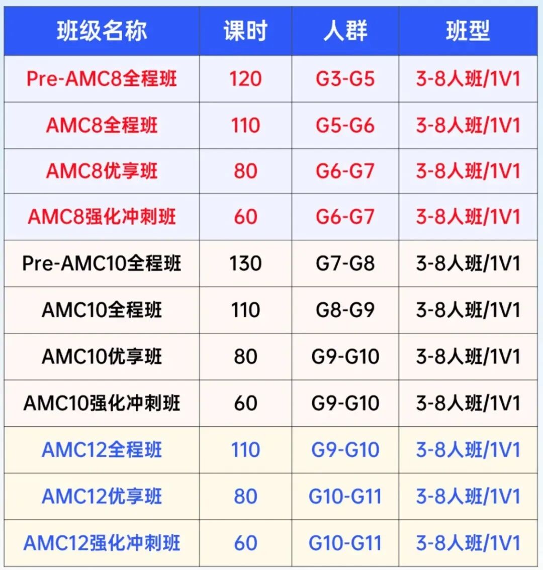 2026AMC8分数线再创新高！前1%高达24分！今年分数线怎么这么高？