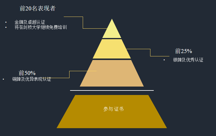 正式官宣：2026年牛剑笔试大改！27fall申请难度再升级？