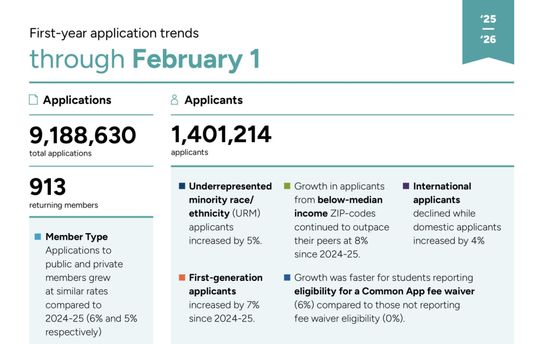 Common App美本申请最新数据：140万申请人数创新高，国际生锐减8%