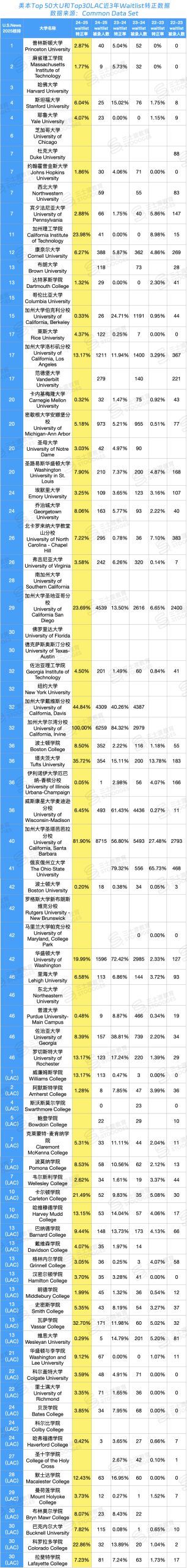 全美Top 50近3年Waitlist录取数据！11所转正渺茫千万别浪费时间...