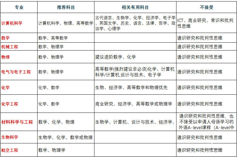 A-level选课指南，如何选课最具竞争力？