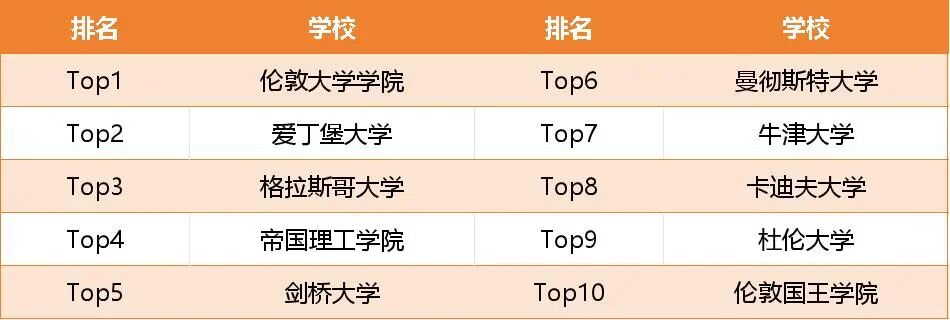 计算机专业英国留学哪家强？权威排名更新