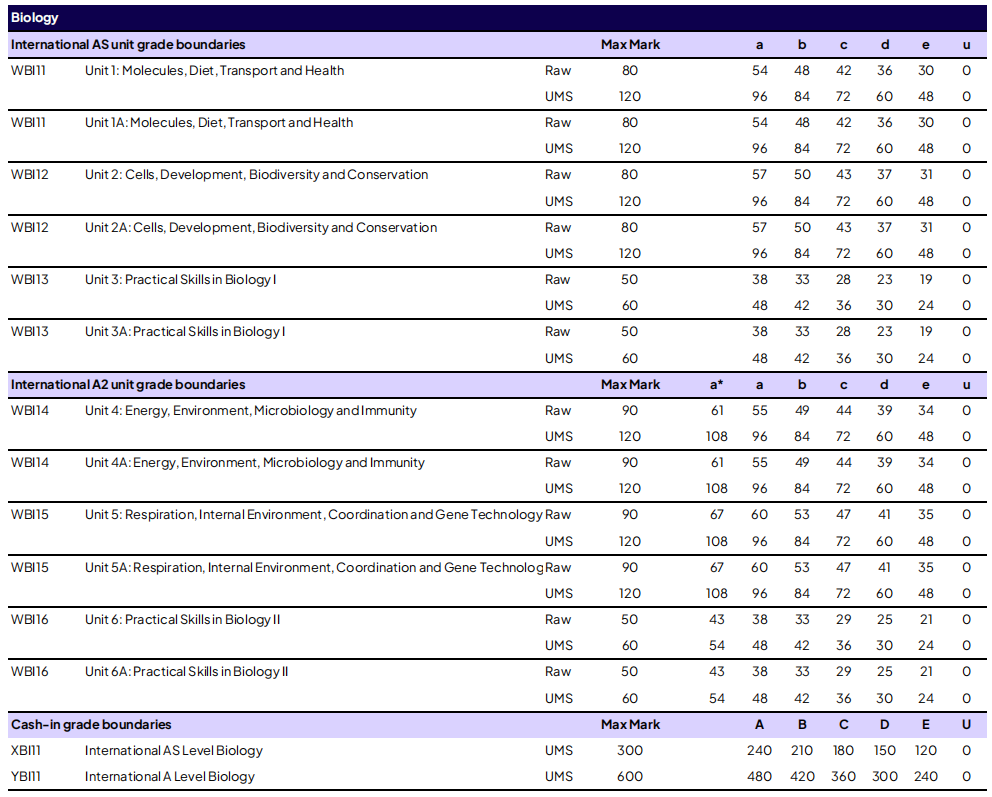 考生速看 | 爱德思 2026 年 1 月考试季分数线公布！