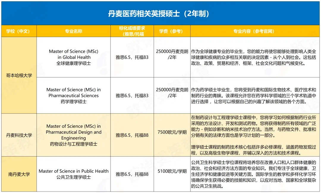 丹麦留学 | 医药相关英授硕士（2年制）哥本哈根大学/丹麦科技大学/南丹麦大学