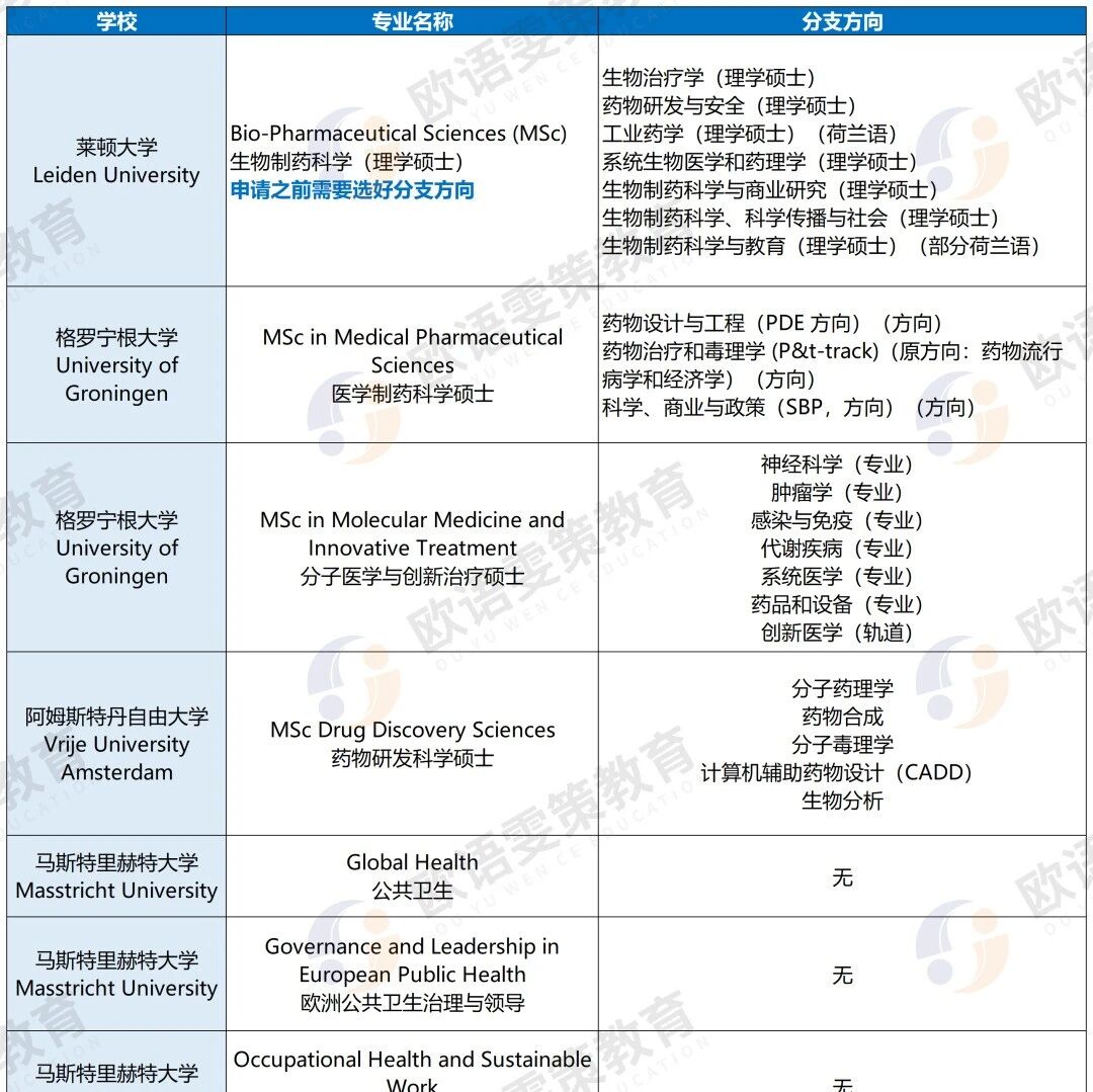 荷兰留学医学制药相关专业 院校汇总（含分支方向）