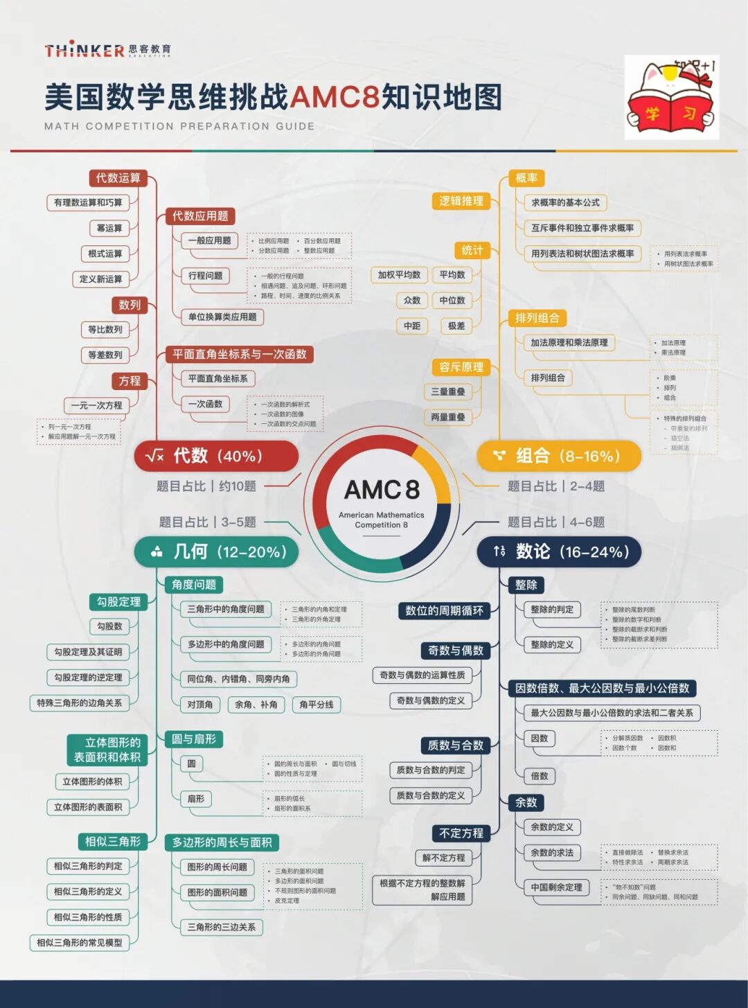 AMC系列竞赛！到底值不值得参加？一文讲清和校内难度对比！