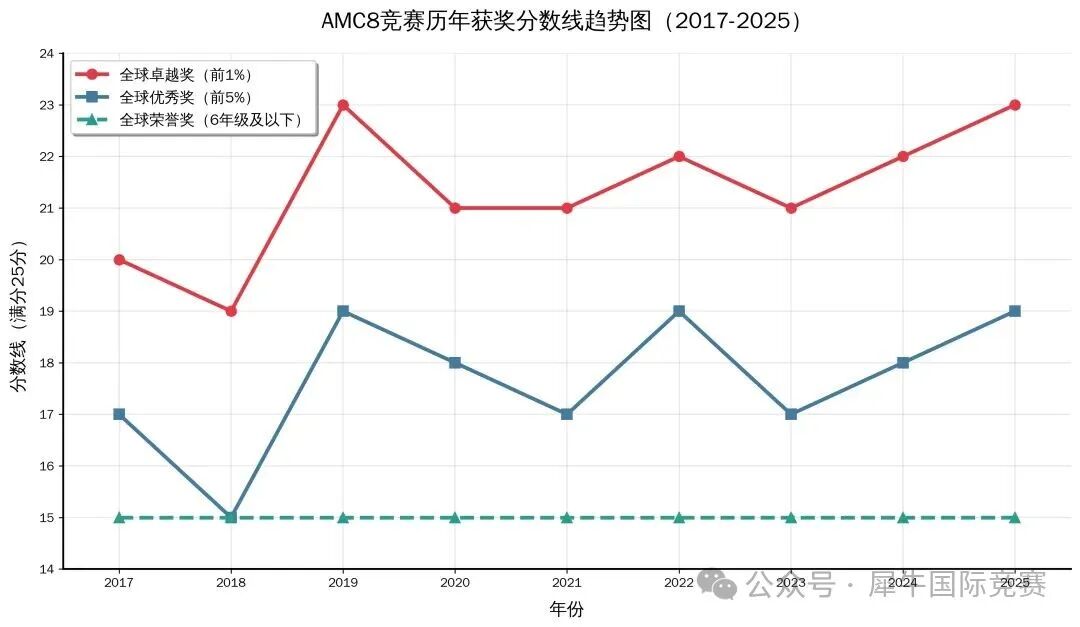 2026年北美AMC8分数线创新高！不同分数考生后期怎么规划？