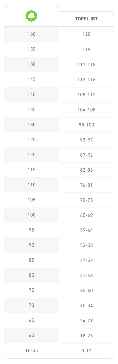 一文讲清雅思、托福、多邻国的区别与分数换算，建议收藏！