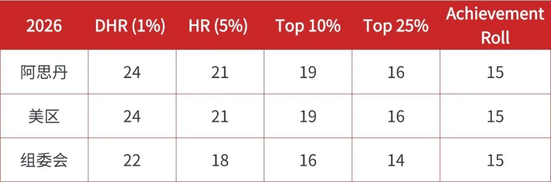 2026年AMC8分数线|中国组委会分数线公布 前1%分数线22分