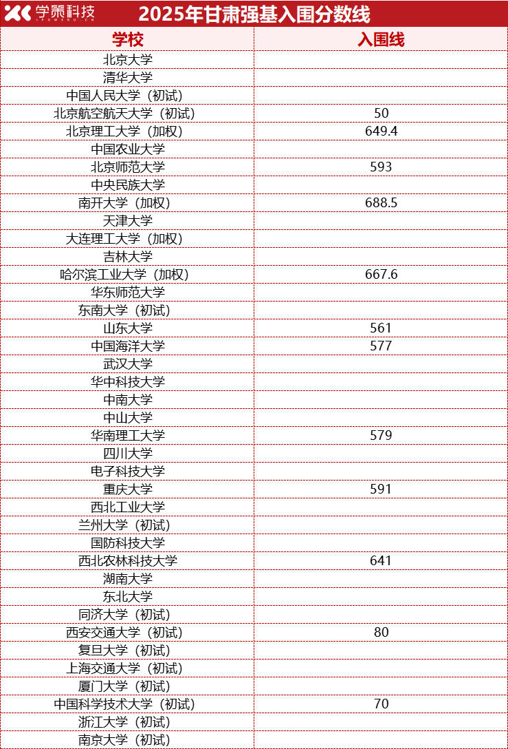 2026强基报考必看！2025年各省强基计划入围分数线