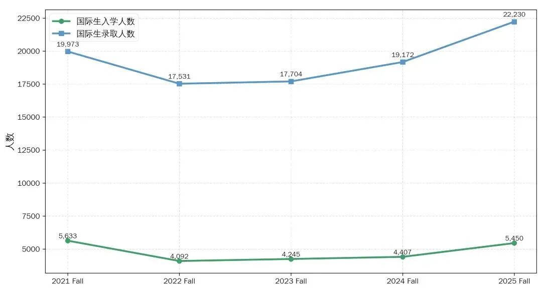 加州大学公布26 Fall申请数据:总申请人数创新高,国际生不增反降 加州大学公布26 Fall申请数据:总申请人数创新高,国际生不增反降