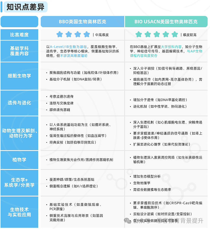 为什么参加BBO/USABO竞赛？BBO、USABO竞赛培训阶段化学习匹配基础~