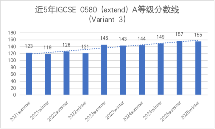 IGCSE数学A*分数线是多少？高效备考攻略，推荐机构IGCSE课程培训辅导~