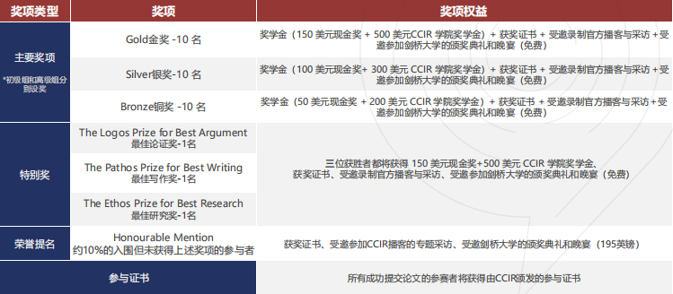 顶级文科写作竞赛【JohnLocke竞赛】与其他写作竞赛有什么区别？