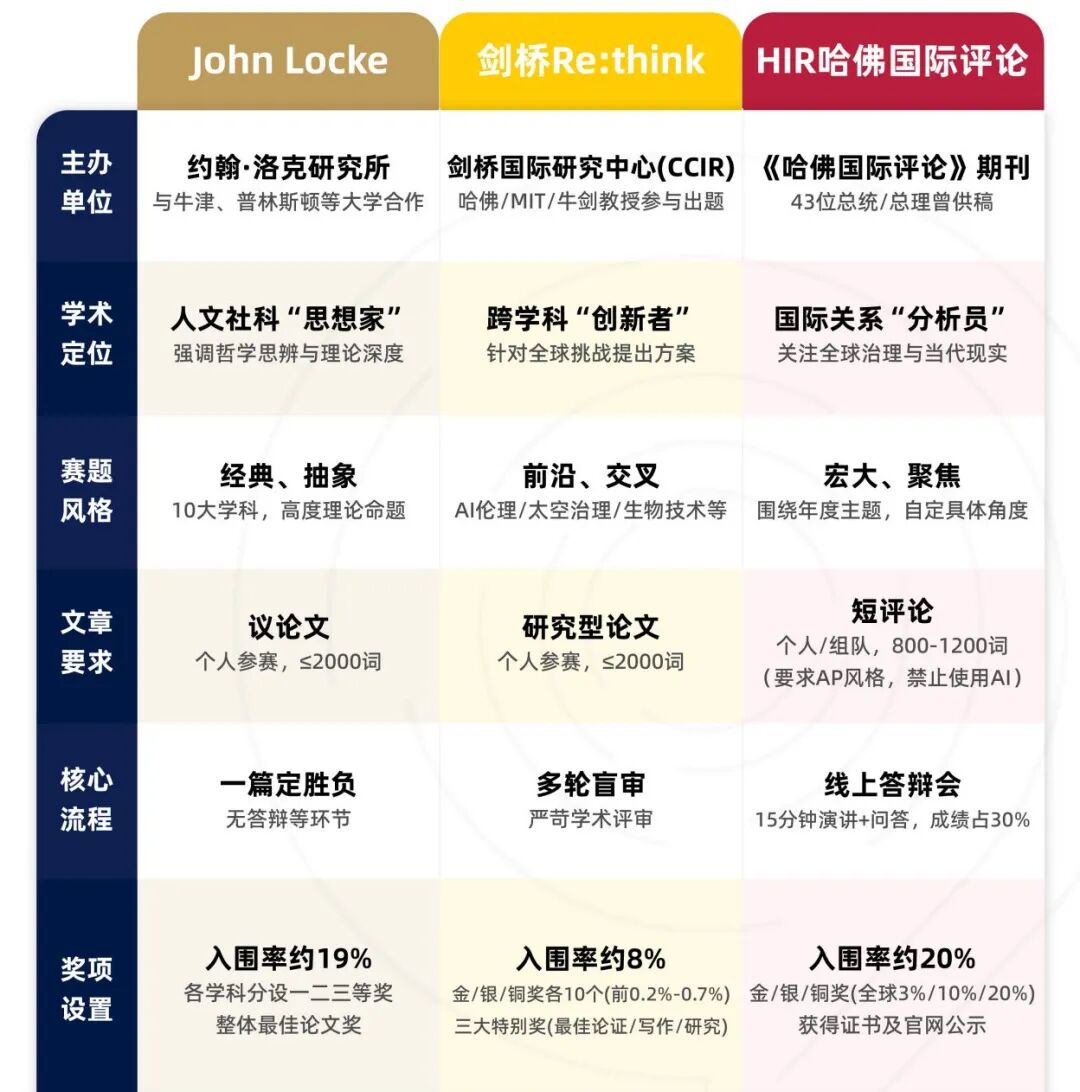 顶级文科写作竞赛【JohnLocke竞赛】与其他写作竞赛有什么区别？