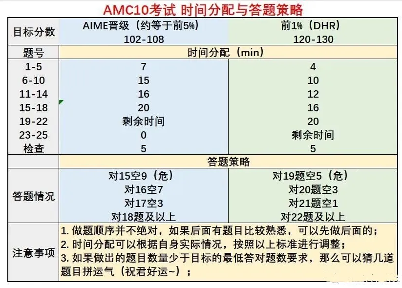 AMC10竞赛含金量：不同分数相当于什么水平？强烈建议7-9年级同学备考！