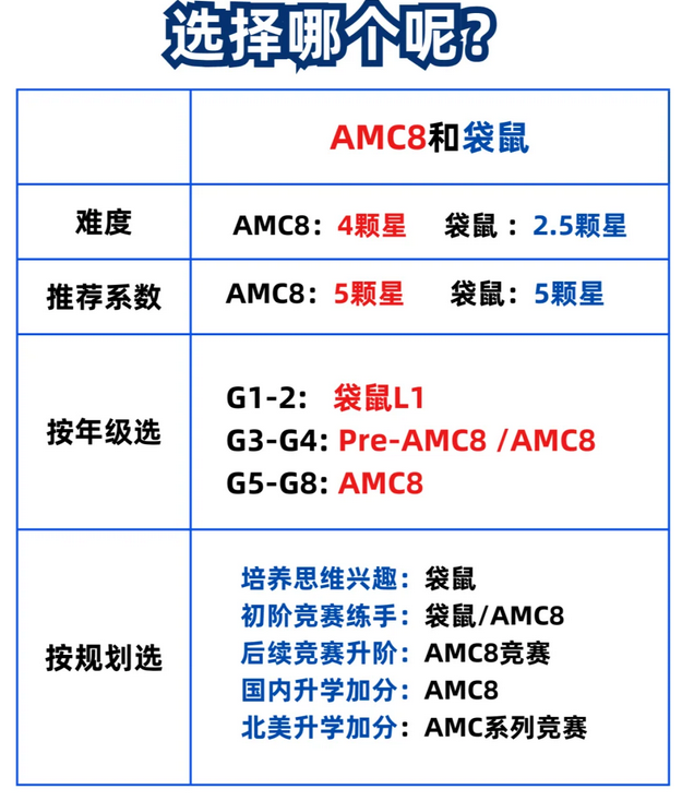 袋鼠数学竞赛和AMC8数学竞赛冲突吗？一篇帮你理清升学规划！看完不再纠结