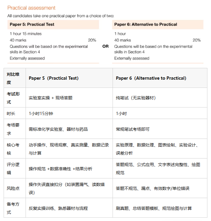 CAIE考试局IGCSE化学实验卷Paper5和Paper6二选一该怎么选？一文看懂区别对比