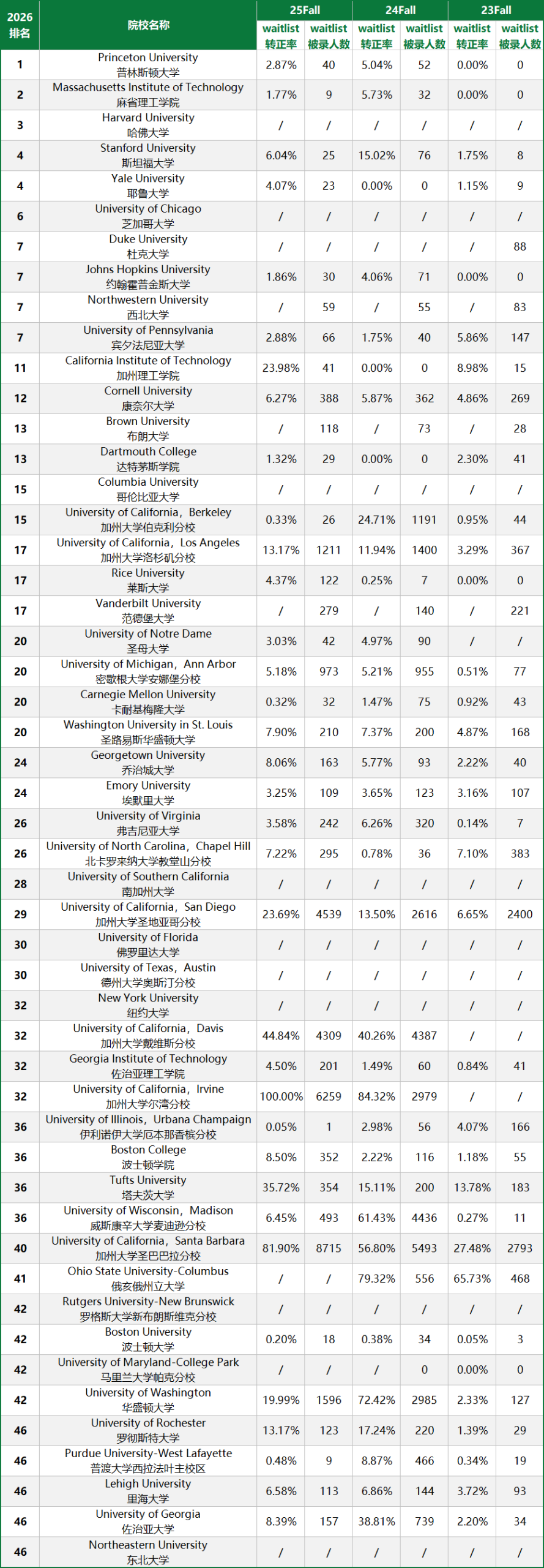 别自作多情了!你的Waitlist 在这些学校眼里只是体面的拒信……