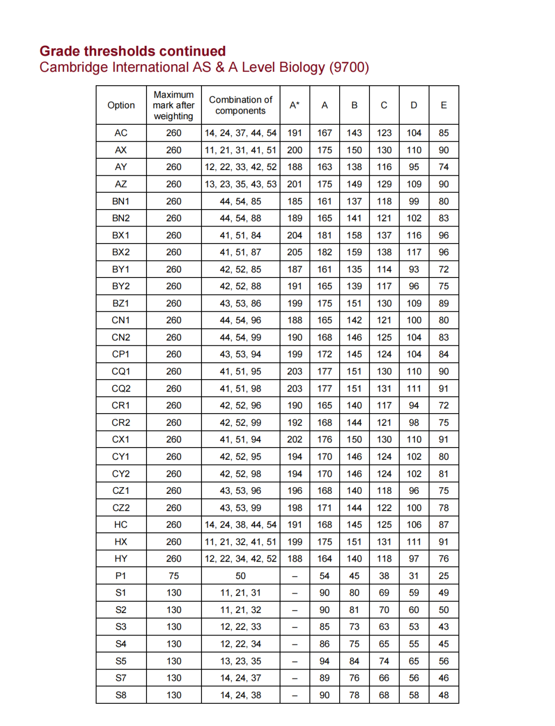 alevel评分标准：考多少分可以拿到A*？附2026年考试时间+机构alevel课程培训班