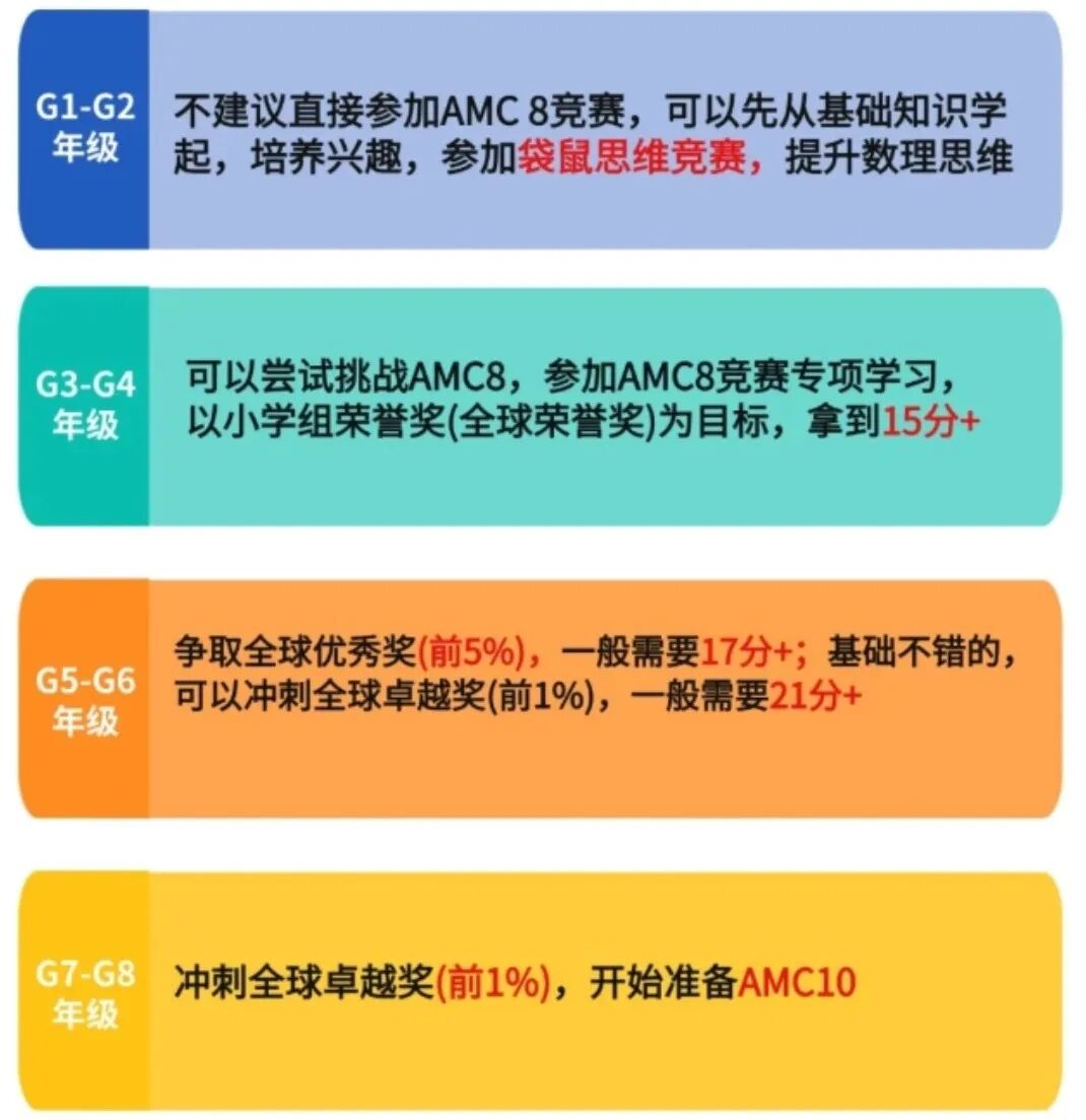 2026年AMC8三大赛区分数线汇总!孩子怎么准备才能AMC8稳拿奖? 2026年AMC8三大赛区分数线汇总!孩子怎么准备才能AMC8稳拿奖?