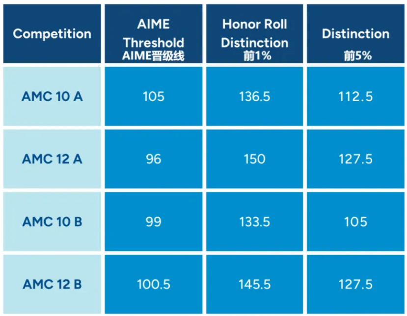 AMC10和AMC12怎么选？晋级AIME分数线对比与备考策略