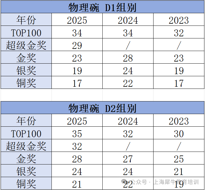 2026年物理碗竞赛难度下降?考多少分能拿金奖? 2026年物理碗竞赛难度下降?考多少分能拿金奖?