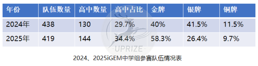 iGEM中学组终局复盘！2025赛季真实数据+新政落地观察 2026参赛必看