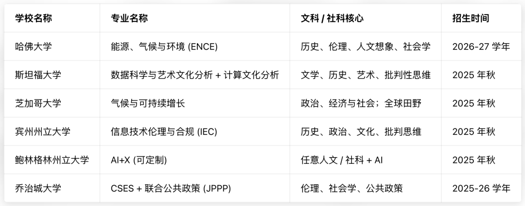 哈佛大学官宣跨学科新专业：文理融合成为美本申请新风口？
