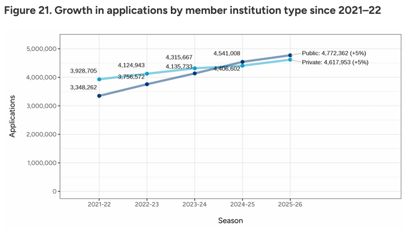 首发！CA给出美本申请6大核心趋势，好多“没想到”！2027fall就这么准备才对！
