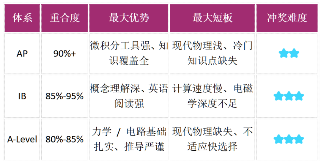 物理碗竞赛D1/D2怎么选?IB/AP/Alevel不同课程体系如何冲奖?附物理碗培训! 物理碗竞赛D1/D2怎么选?IB/AP/Alevel不同课程体系如何冲奖?附物理碗培训!