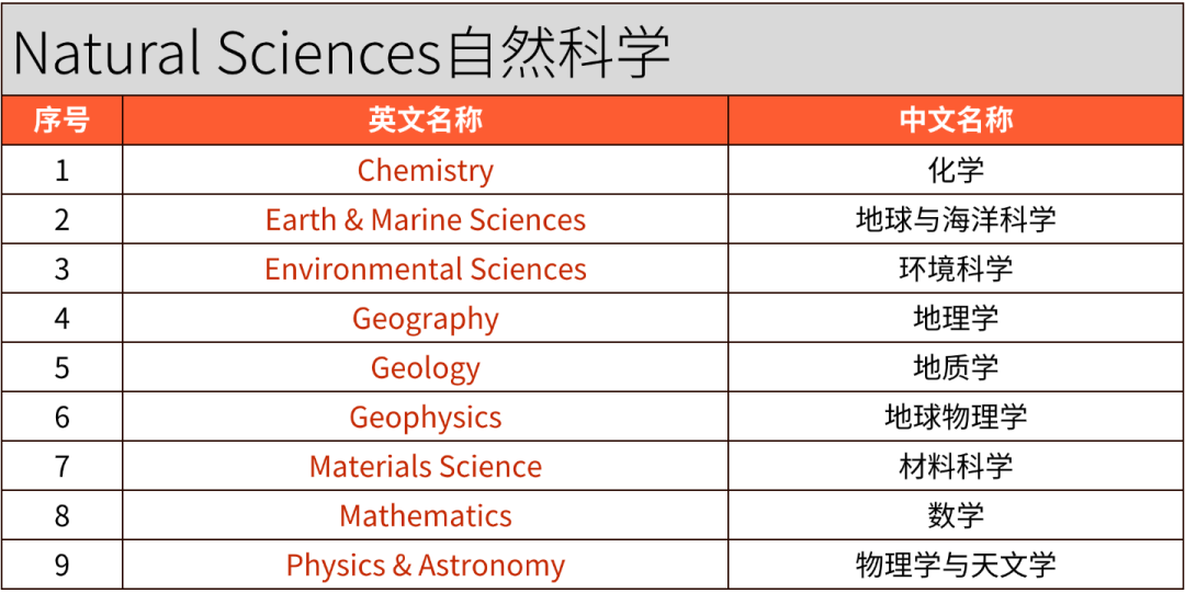 2026 QS学科排名｜英澳港新院校5大板块表现汇总
